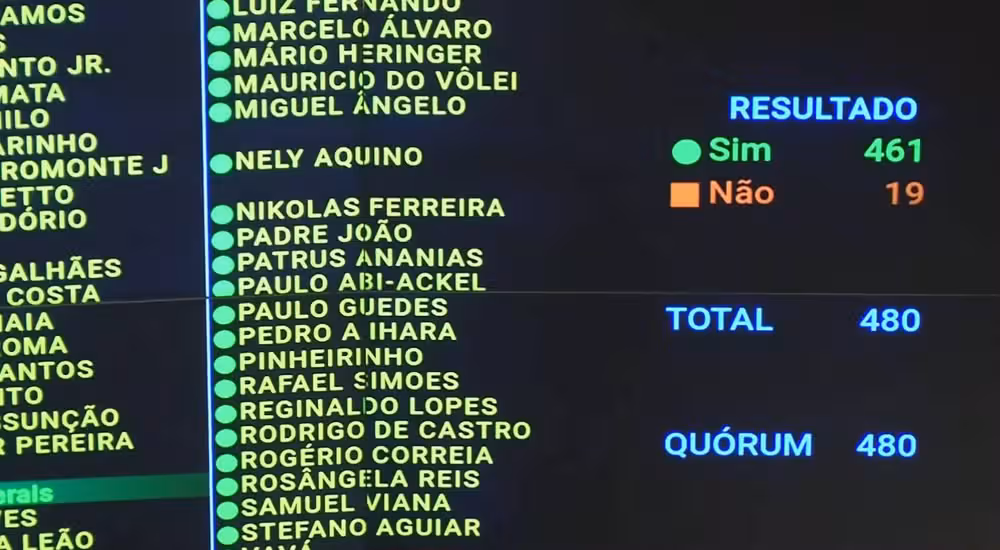 Deputados de RO votam “sim” ao fim da escala 6x1